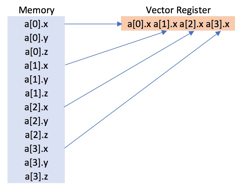 Array of structs layout in memory